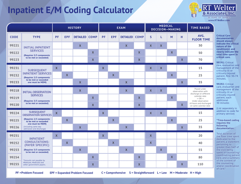 Inpatient E/M Coding Calculator